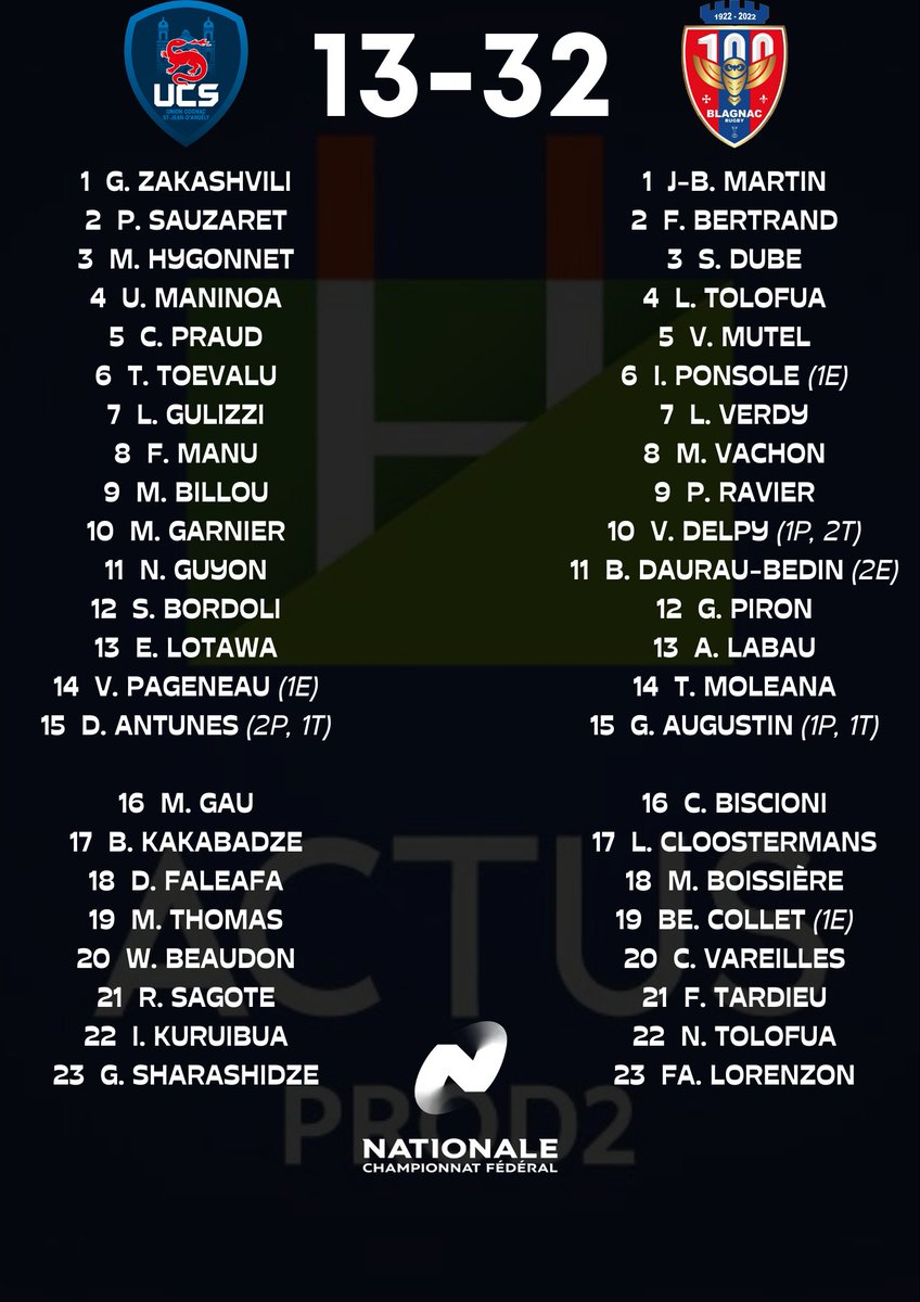 ActusProD2's tweet photo. #Nationale1 - Le @VRDRrugby toujours invaincu, @BlagnacRugby et l'@usdaxrugby se bonifient à l'extérieur, belle performance du @SCA_OFFICIEL... Découvrez les résultats de la 6e journée ! #VRDRSN #UCSBR #SCACSBJ #RCSUSD https://t.co/aayUpT2DNU
