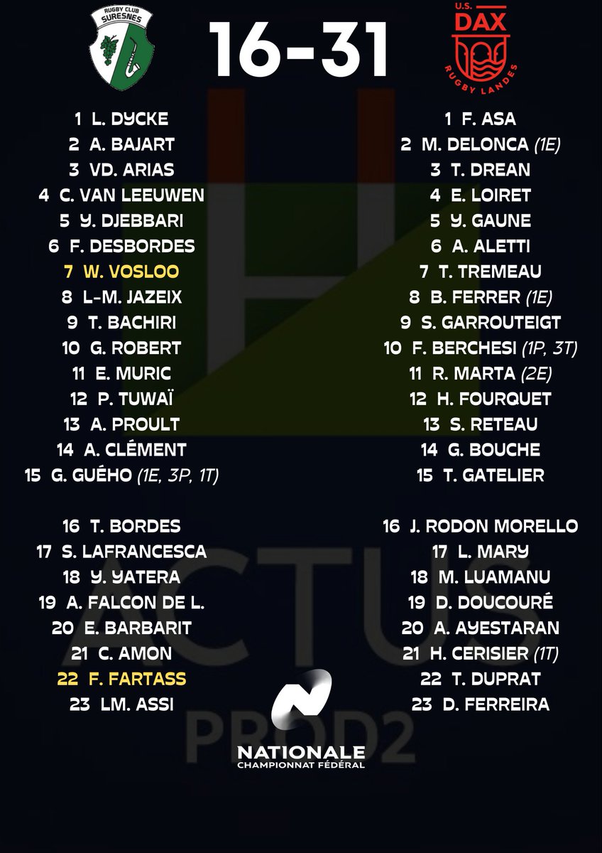 ActusProD2's tweet photo. #Nationale1 - Le @VRDRrugby toujours invaincu, @BlagnacRugby et l'@usdaxrugby se bonifient à l'extérieur, belle performance du @SCA_OFFICIEL... Découvrez les résultats de la 6e journée ! #VRDRSN #UCSBR #SCACSBJ #RCSUSD https://t.co/aayUpT2DNU
