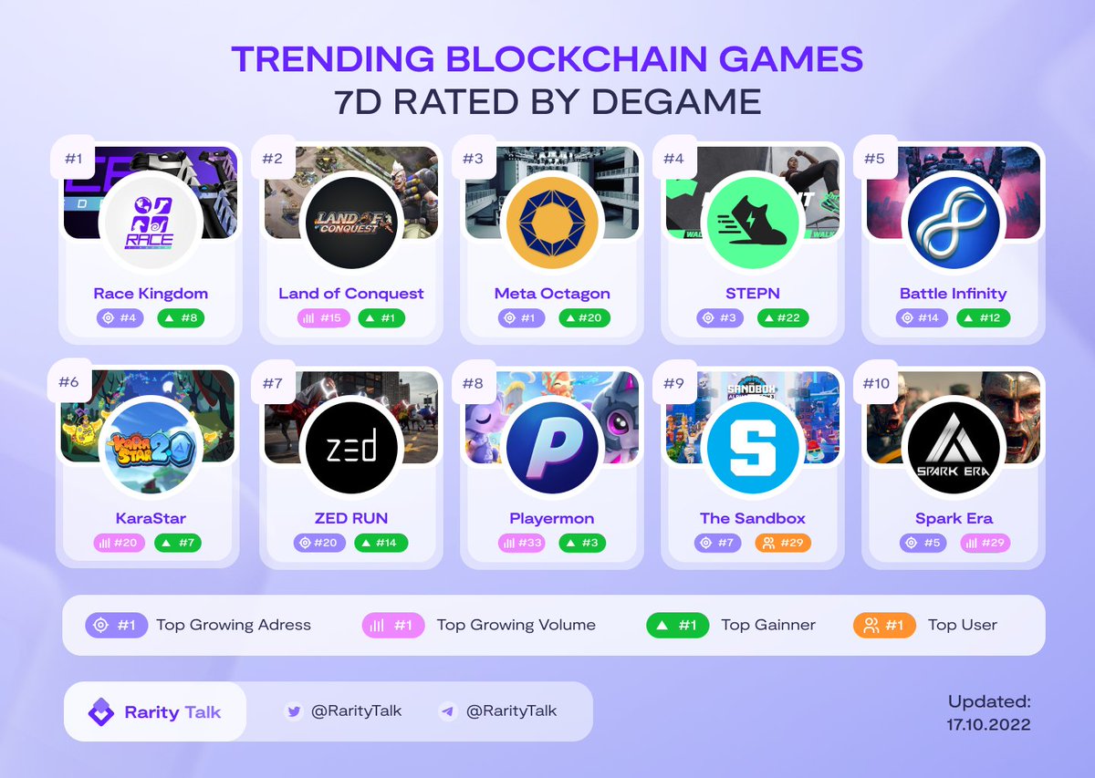 RarityTalk's tweet photo. TRENDING BLOCKCHAIN GAMES 7D RATED BY DEGAME

Let's take a look at the outstanding gamii projects in the past 7 days with the evaluation indicators:
📈Top Growing Address
💹Top Growing Volume
🚏Top gainner
🕴️Top user

#gamefi #nftgames #p2e https://t.co/WYAoRatm2Q