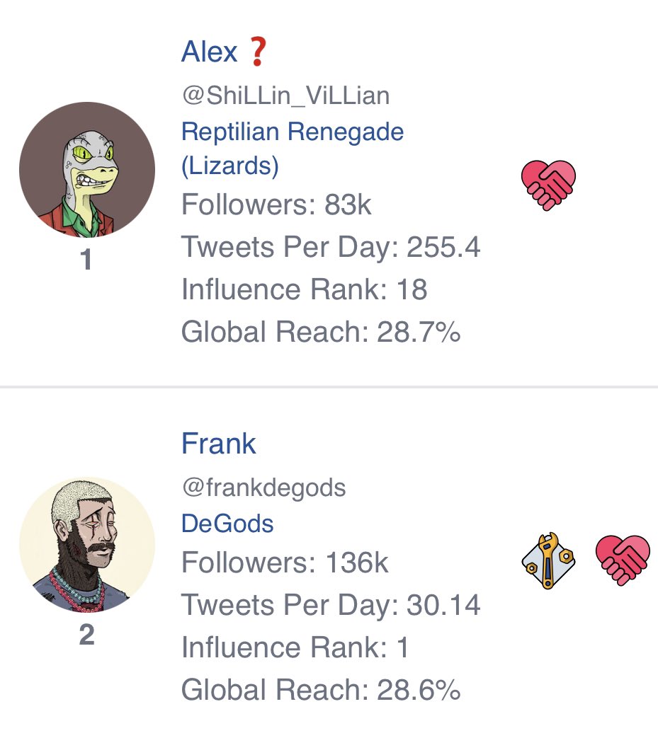 DegenerateNews's tweet photo. BREAKING: @shilllin FLIPPED @frankdegods FOR 1ST PLACE ON @nftinspect’S GLOBAL REACH RANKINGS - AGAIN https://t.co/G3mkuwARkH