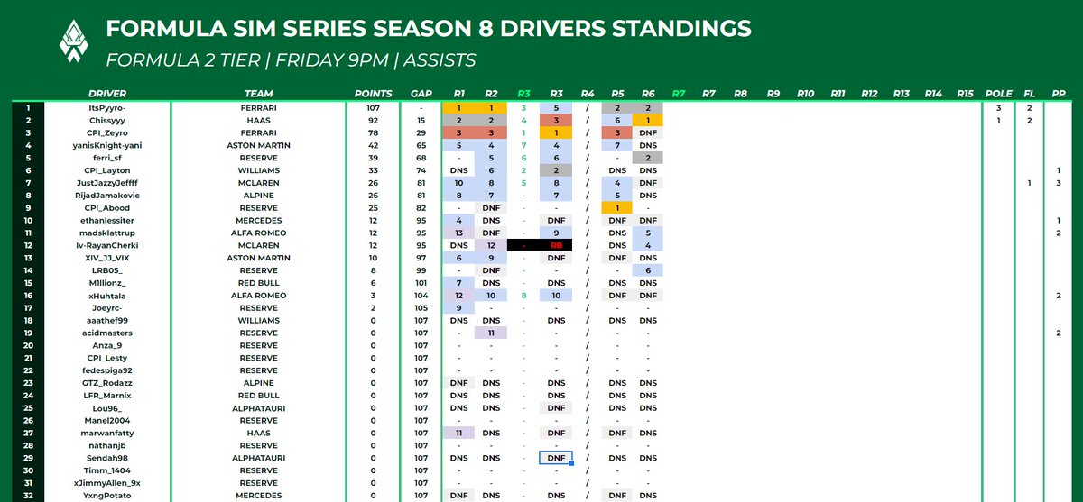 AntonioSJFunes's tweet photo. @FSS_F1 Drivers and constructors champion. 
It’s not the way I wanted to win it but with the season cancelled due to attendance these last couple weeks, I have been crowned champion. @CPI_Zeyro and I winning the constructors, well deserved 🧡My first title with @CPI_Esports https://t.co/7Av3vmbPjj