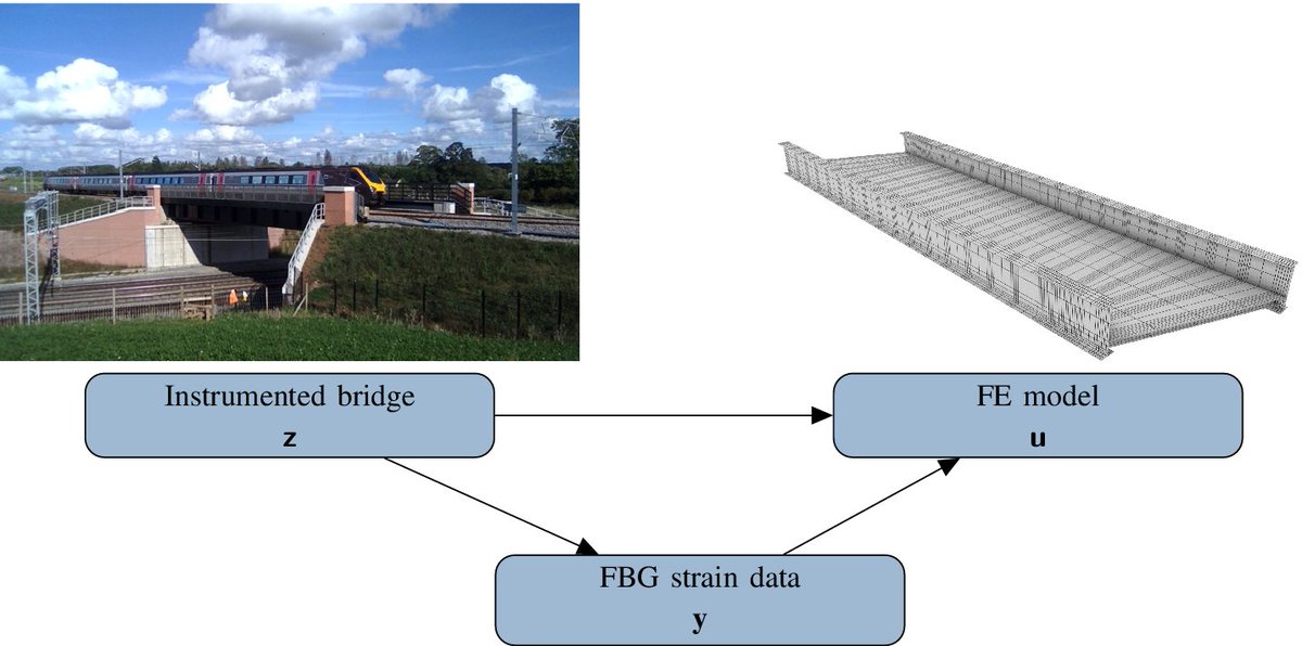 Data-Centric Engineering (@dce_journal) on Twitter photo Digital twinning of self-sensing structures using the statistical finite element method
<a href="/EkyValens/">Eky Febrianto</a> Liam Butler <a href="/TuringChiefSci/">Mark Girolami</a> <a href="/fehmiCirak/">Fehmi Cirak</a>
→ doi.org/10.1017/dce.20…
#DigitalTwins #DigitalTwin #RailwayBridges #StructuralHealthMonitoring #statFEM #FBGSensing #SteelBridges #ML Digital twinning of self-sensing structures using the statistical finite element method
<a href="/EkyValens/">Eky Febrianto</a> Liam Butler <a href="/TuringChiefSci/">Mark Girolami</a> <a href="/fehmiCirak/">Fehmi Cirak</a>
→ doi.org/10.1017/dce.20…
#DigitalTwins #DigitalTwin #RailwayBridges #StructuralHealthMonitoring #statFEM #FBGSensing #SteelBridges #ML