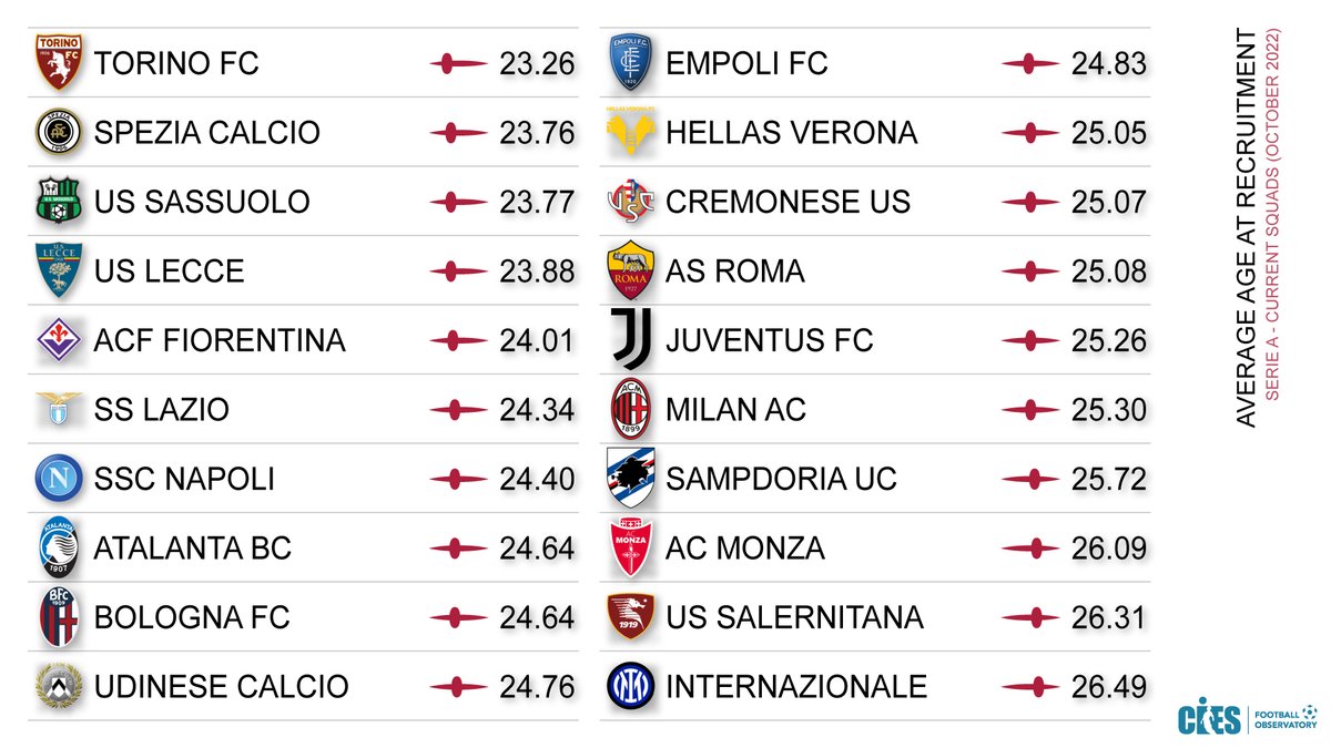 CIES_Football's tweet photo. Average age at recruitment of current squad members, @SerieA 🇮🇹  From @TorinoFC_1906 👶 to @Inter 👴 Full analysis in freshly published @CIES_Football ⚽️ Monthly Report 👉 https://t.co/HqcXiM2rcJ https://t.co/fM2WWQTZnv