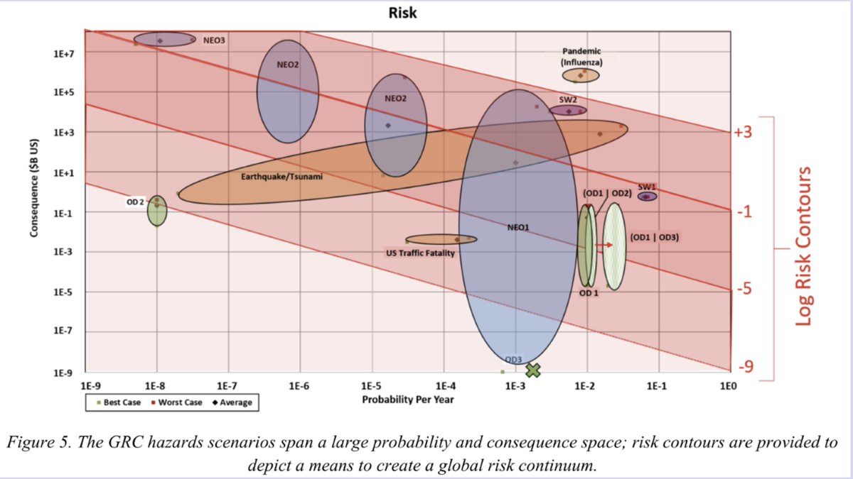 New <a href="/gnosis_space/">GNOSIS</a> blog post from Dr Darren McKnight <a href="/LeoLabs_Space/">LeoLabs</a> calling for a collaborative effort to update the Global Risk Continuum: gnosisnetwork.org/blog/developin… inspired by our recent Black Swans workshop! #space #sustainability