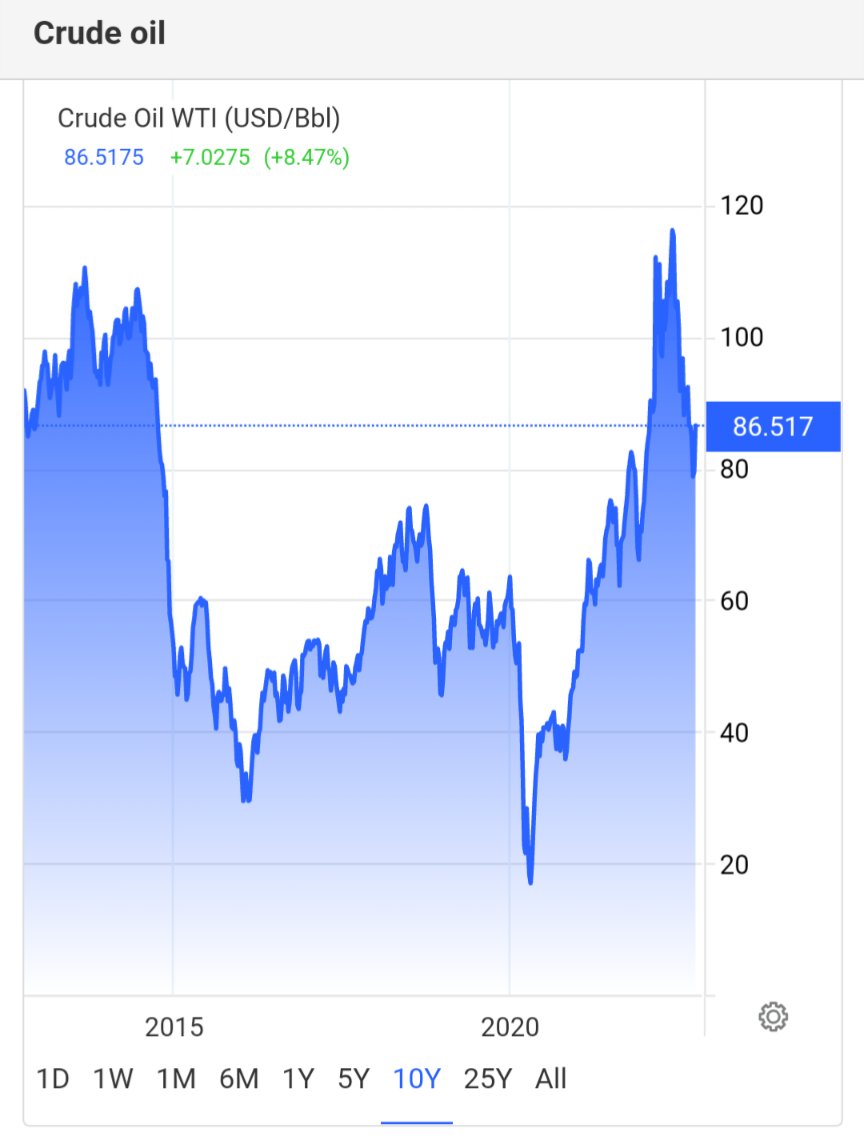 NewSpiceKing's tweet photo. IRL WTI price crash to nearly ZERO in 2020 caused many 🛢️ &amp; shale operators to close shop

Large companies put off new production in favor of returns due to "capital discipline"

IRL US production is maxed out

We imported even in 2020 "energy independence"

🚫 Biden's fault 🤓 https://t.co/q9iIswZG5r