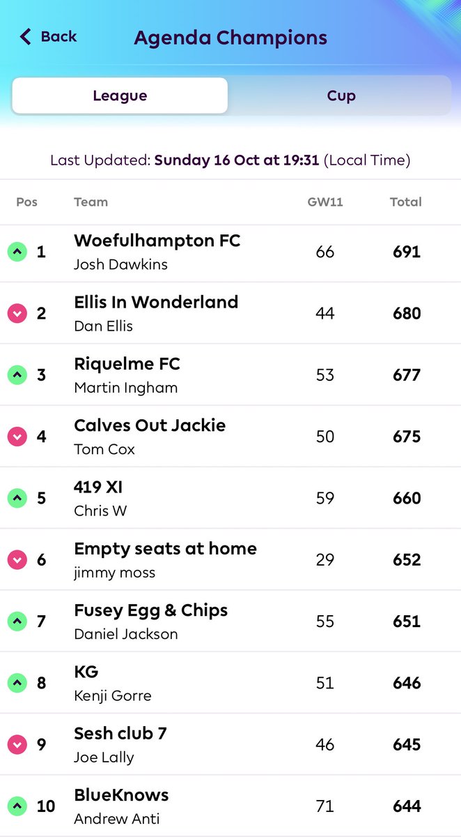 OfficialCourtz's tweet photo. Agenda Champions League table top 10 so far this season @MasterJayDee 11 points clear 😮‍💨 #FPL https://t.co/2Od8mEfhVm