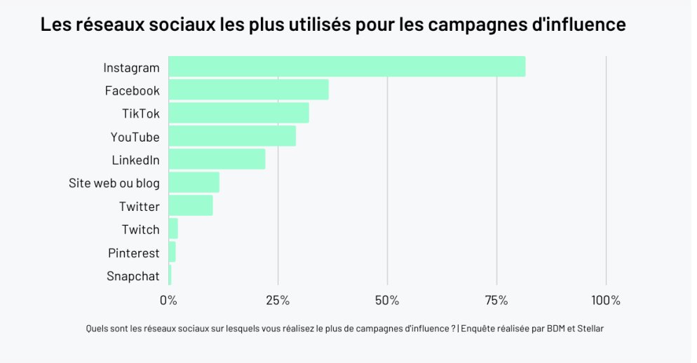 📈Les #RéseauxSociaux les plus utilisés pour les campagnes d'#Influence (Etude <a href="/stellar_influ/">Stellar</a> &amp; <a href="/BlogModerateur/">BDM</a>) 

➡️ stellar.io/fr/enquete-bdm…

#SocialMedia #MarketingDigital