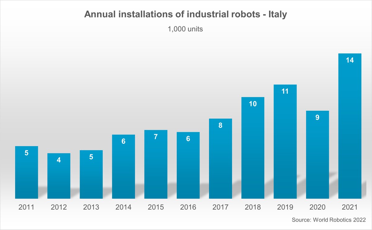 IFR_Robots's tweet photo. Italy´s annual robot installations reached most successful year in history.
https://t.co/BXx7cXDMwo
#WorldRobotics #Robots #IFR https://t.co/IsLsIrynkS
