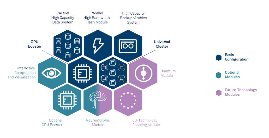 EuroHPC_JU's tweet image. It&apos;s #ExascaleDay!

@EuroHPC_JU is procuring the first European exascale #supercomputer: #JUPITER 🖥️⚡ to be located at @fz_juelich in Germany 🇩🇪

It will use modular supercomputing architecture​ &amp;amp; has a green design, with a water cooling system and plans to reuse waste heat ♻️🌱