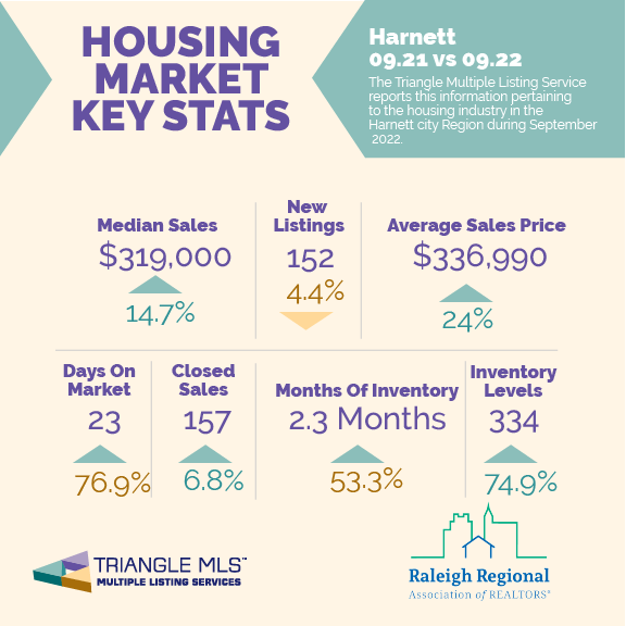 RaleighREALTORS's tweet photo. Happy Monday, we just brewed some fresh #MondayMarketData ☕.
Here's #HarnettCounty Housing Market September statistics from Triangle MLS, Inc.
Signs the market is normalizing are the increases in Days On Market & Months of Inventory.
#HarnettRealEstate #TriangleRealtor https://t.co/LhKp39EBue