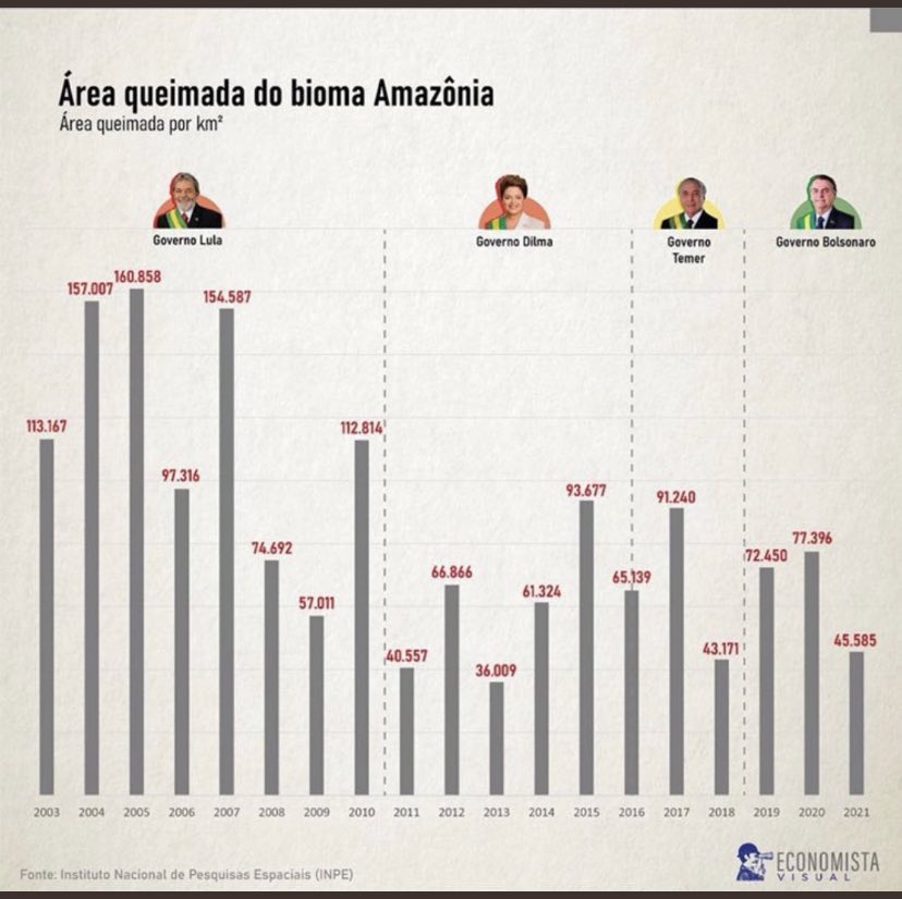 andersongtorres's tweet image. Área queimada na Amazônia? 
#DaUmGoogle pra ter a verdade e destruir as narrativas. Ações do governo @jairbolsonaro , como a operação Guardiões do Bioma do @gov_justica e do @govmeioambiente , diminuíram enormemente as áreas queimadas em relação ao governo do seu adversário