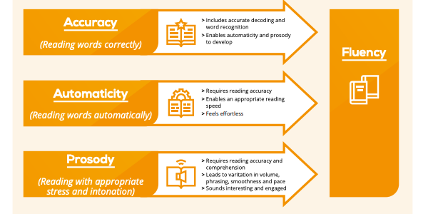 ShottonResearch's tweet photo. Got five minutes?

Read our guide on reading fluency.

@stelljo1 @rs_network @TownEndResearch 
https://t.co/RMeHOBJILZ https://t.co/mxCliopFwr