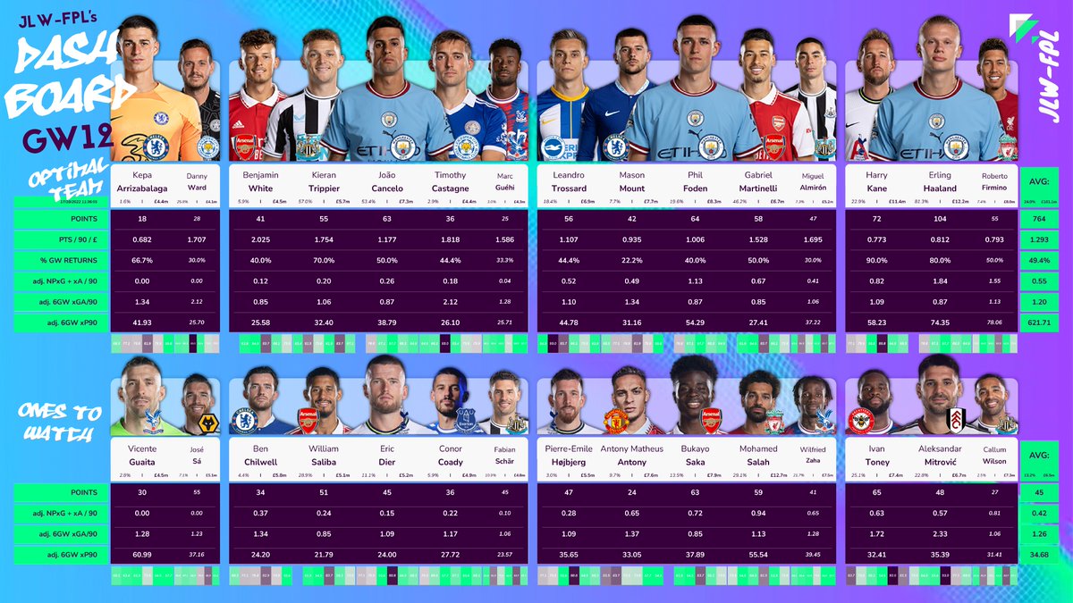 JLW_FPL's tweet photo. π» GW12 - DASHBOARD
My personal dashboard showing optimal Wildcard & Ones-to-Watch:
- Hard to calibrate with blank GW12
- Mount + Trossard seem better options than Maddo and Zaha
- Castagne impresses positionally.
β»οΈ and β€οΈ if you like this content πβοΈ
#FPL #FPLDashboard https://t.co/Usz76zAU8q