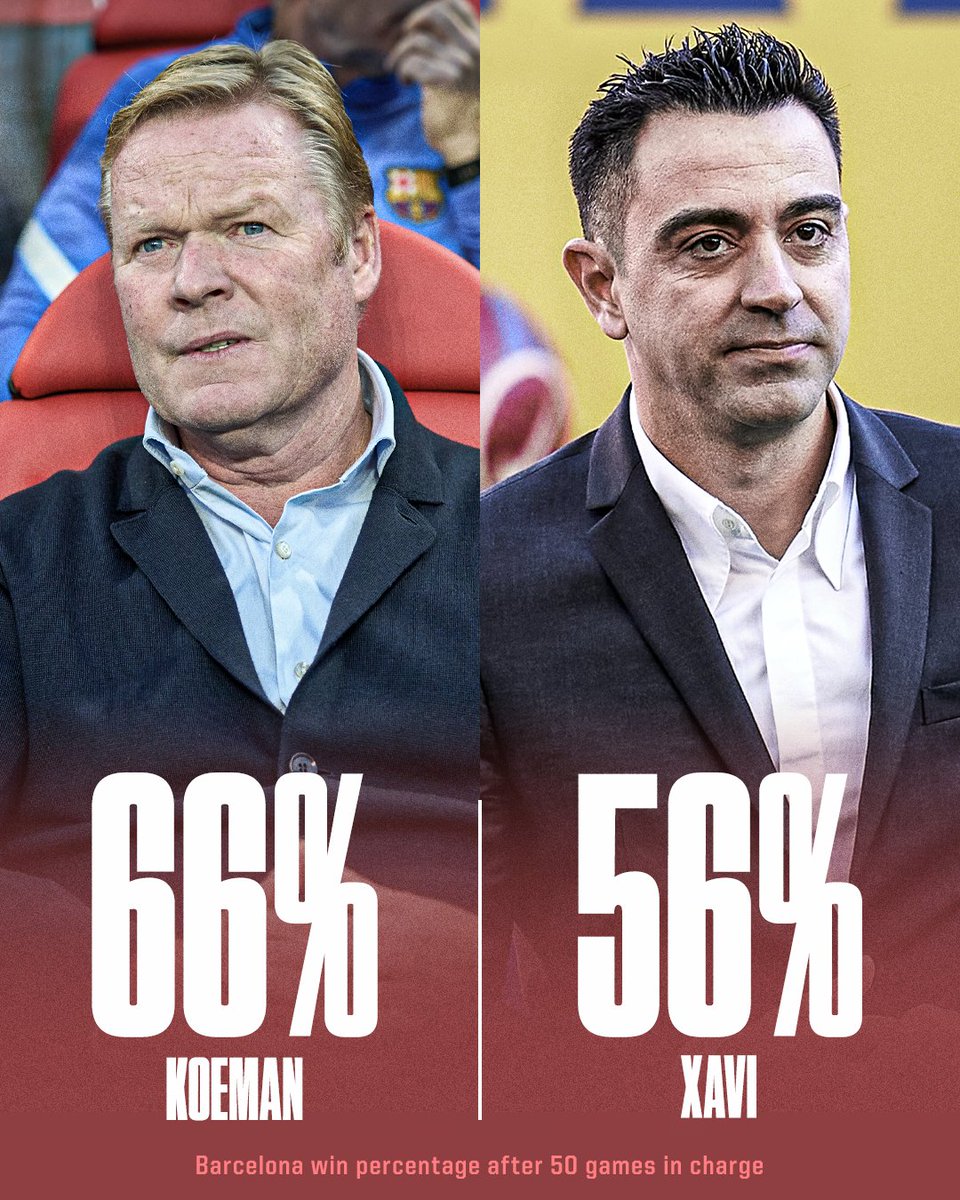 ESPNFC's tweet photo. Xavi has a worse win rate than Ronald Koeman after 50 games in charge of Barcelona 👀 https://t.co/fsPvGv3umE