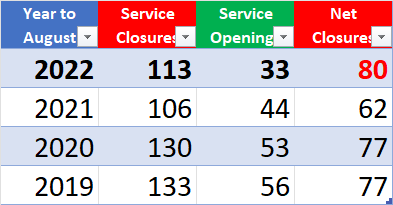 NEWSFLASH... 
Core Funding, so far, fails to stop the trend of service closures. 29% increase in net closures year on year.

According to @dcediy, closure rates are "broadly in line" with previous years. Is this considered a success?
👇👇👇
independent.ie/irish-news/par…