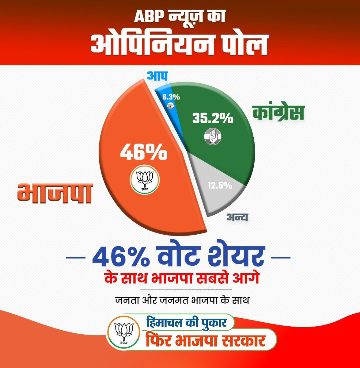 BJP4Himachal's tweet photo. कोई नहीं है टक्कर में... https://t.co/wlrKAc28WK