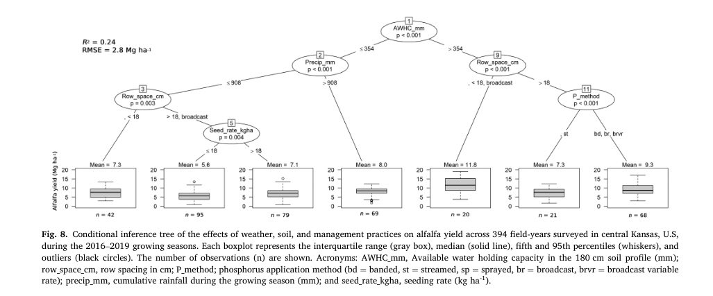 We did a literature synthesis of potential alfalfa water productivity, and used it to calculate yield gaps in farmers’ fields in Kansas. We also interviewed farmers to detect management practices associate with higher yields. Check it out here authors.elsevier.com/sd/article/S03…