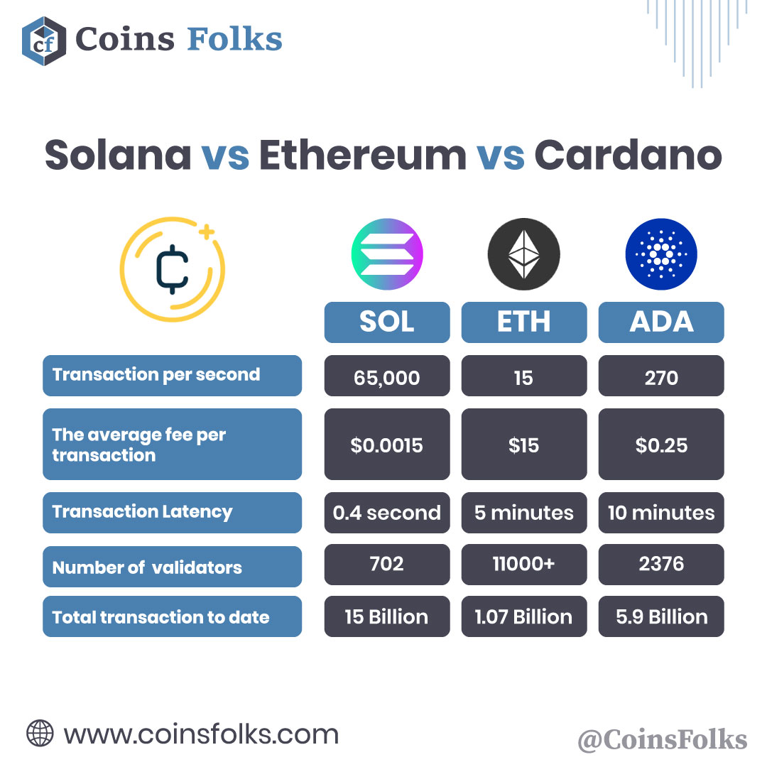 𝗦𝗼𝗹𝗮𝗻𝗮 𝘃𝘀 𝗘𝘁𝗵𝗲𝗿𝗲𝘂𝗺 𝘃𝘀 𝗖𝗮𝗿𝗱𝗮𝗻𝗼

Like...❤Comment...💬Share...↗

Follow @coinsfolks 

#Solana #Sol #ETH #Ethereum #Cardano #ADA #Cryptos #Cryptotraders #Cryptotraders #Cryptoinvestor #Cryptoinvestment  #cryptocurrencymarketupdate #cryptocurrencycommunity