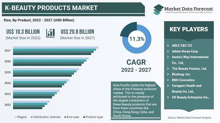 PacmannBisnis's tweet photo. Pentingnya paham market size, biar produk tersegmen dan banyak digemari seperti industri Korea yang sudah merajalela dimana-mana!😱

Mari kita bahas! https://t.co/e8R7FrzUkf