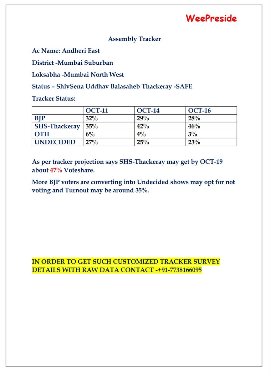 WeePreside's tweet photo. BJP has taken a good decision by not contesting the Andheri By-Poll. 
Our recent survey tracker shows Shiv Sena Uddhav Balasaheb Thackeray winning the election by a record margin.

@BJP4Maharashtra @ShivSena @Dev_Fadnavis @ShelarAshish @AUThackeray @NCPspeaks @INCMaharashtra https://t.co/HzM4VPse2o