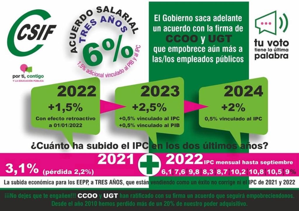 CSIFnacional's tweet image. ⚠️El Gobierno, CCOO y UGT firman un acuerdo que empobrece más a los/as #EmpleadosPúblicos

❌ La subida a 3 años que venden como un éxito no corrige el alza de los precios.

↪️ Acuerdan un 7,5% en 3 años que ni siquiera corrige la inflación de 2021 y 2022.

📢¡Que no te engañen!