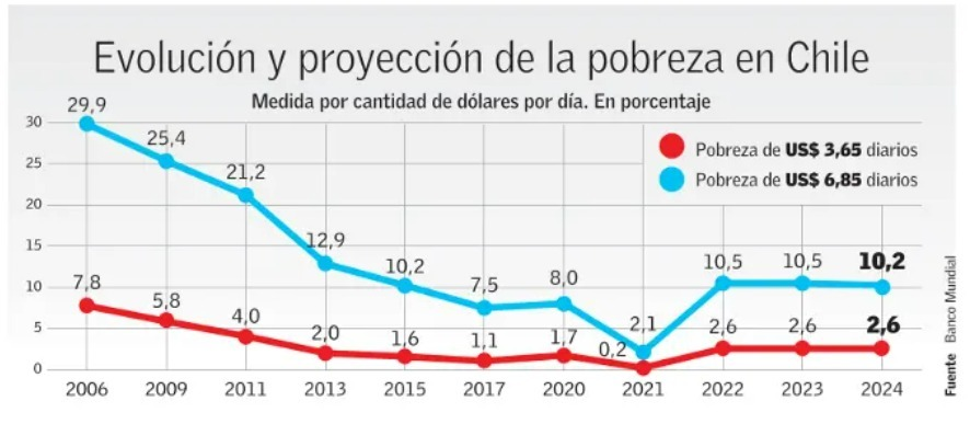 Según el Banco Mundial, tasa de pobreza en Chile durante el 2022 quintuplicará la del 2021, llegando a su nivel más alto desde el 2015.
Es URGENTE retomar el crecimiento económico, la creación de empleo y las políticas sociales focalizadas en los hogares más vulnerables.