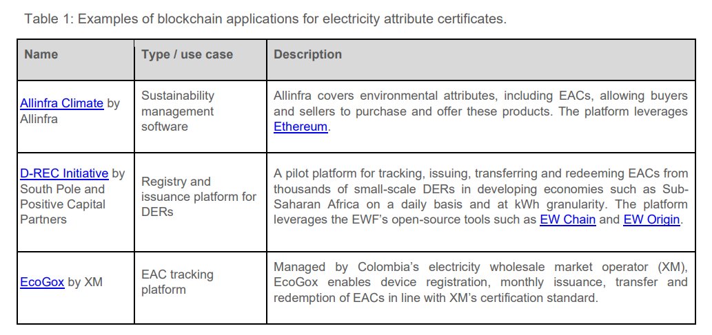 GreenAltCrypto's tweet photo. Additional to my previous posts, check out the blockchain applications for energy certificates &amp; what they're build on: https://t.co/soy7WTGde4

Do I need to state the obvious?

@Energywebx $EWT #ESG #REC #dREC #energy #blockchain #dlt $ETH $POWR $SOL https://t.co/iGy9pObr2P