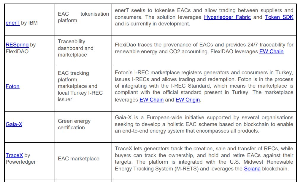 GreenAltCrypto's tweet photo. Additional to my previous posts, check out the blockchain applications for energy certificates &amp; what they're build on: https://t.co/soy7WTGde4

Do I need to state the obvious?

@Energywebx $EWT #ESG #REC #dREC #energy #blockchain #dlt $ETH $POWR $SOL https://t.co/iGy9pObr2P