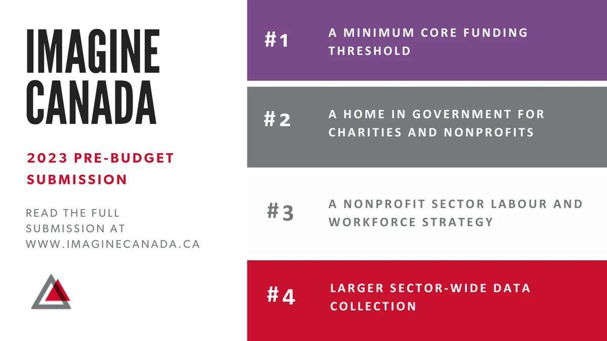 ImagineCanada's tweet photo. We have submitted our #budget2023 recommendations related to the nonprofit + charitable sector’s important work. ✅

It includes creating core funding thresholds, a home in government, greater data collection, and a sector workforce strategy. 

Read more: https://t.co/28xM52ZGiz https://t.co/lt5sPtmAkc
