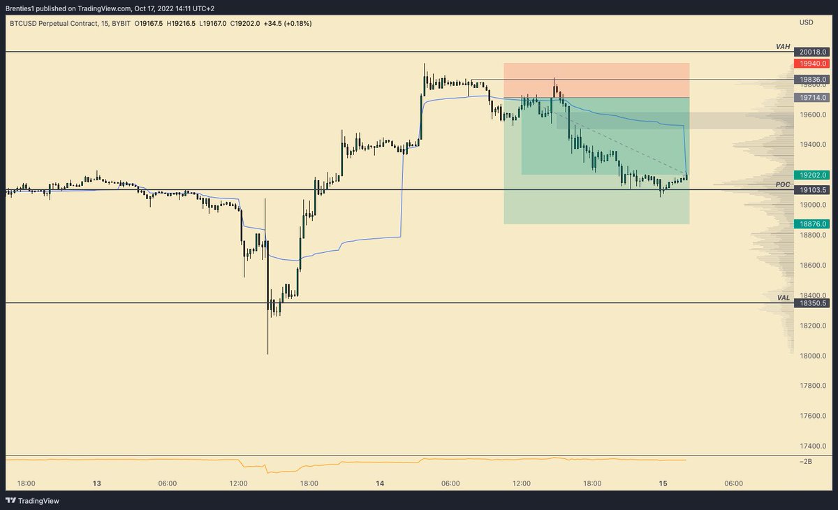 thebrentstorm's tweet photo. $BTC Took the same trade as the man himself without even looking at the discord for the whole week. He taught me how to fish 🔥 @CCPool_Daniel @ChartChampions https://t.co/32znSFF7MR