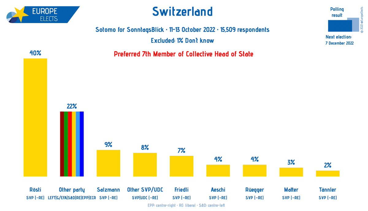 Switzerland, Sotomo poll:

Preferred 7th Member of Collective Head of State:

Rösti (SVP~RE): 40%
Other (LEFT|G/EFA|S&D|RE|EPP|ECR): 23%
Salzmann (SVP~RE): 9%
Other (SVP|UDC~RE): 8%
...

Fieldwork: 11-13 Oct. 2022
Sample size: 15,509
➤ europeelects.eu/switzerland
#ElectionCF #BRWahl