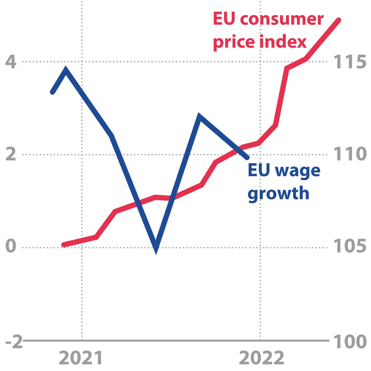 industriAll_EU's tweet photo. Just in case there was any doubt: inflation is not being driven by wages! 
Real wages are in freefall 📉 as inflation continues to soar 📈
Pay rises are not the source, but they are the solution to restore our #costofliving and rebalance our economy💶 https://t.co/iAHj546gXU