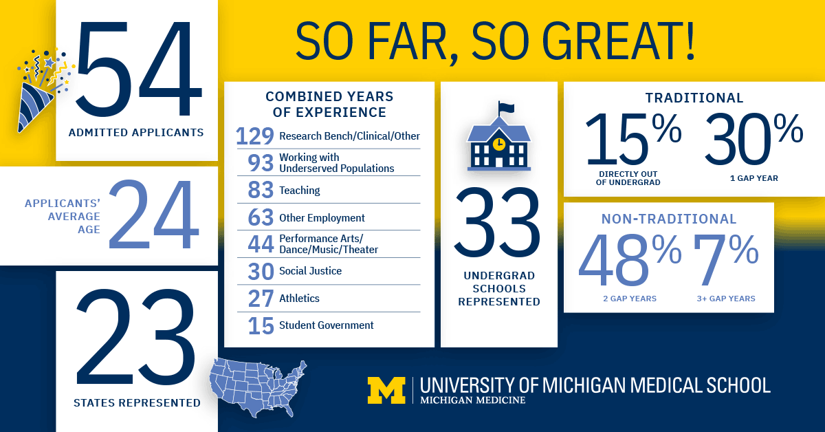 UMichMedSchool's tweet photo. From elementary school teacher, actor and football captain to engineer, choreographer and doula, we’re excited to welcome our first round of admitted @umich #MedicalSchool students! 
#Classof2023 #WelcomeToMichigan #SoFarSoGreat https://t.co/MoBU2XwEiQ