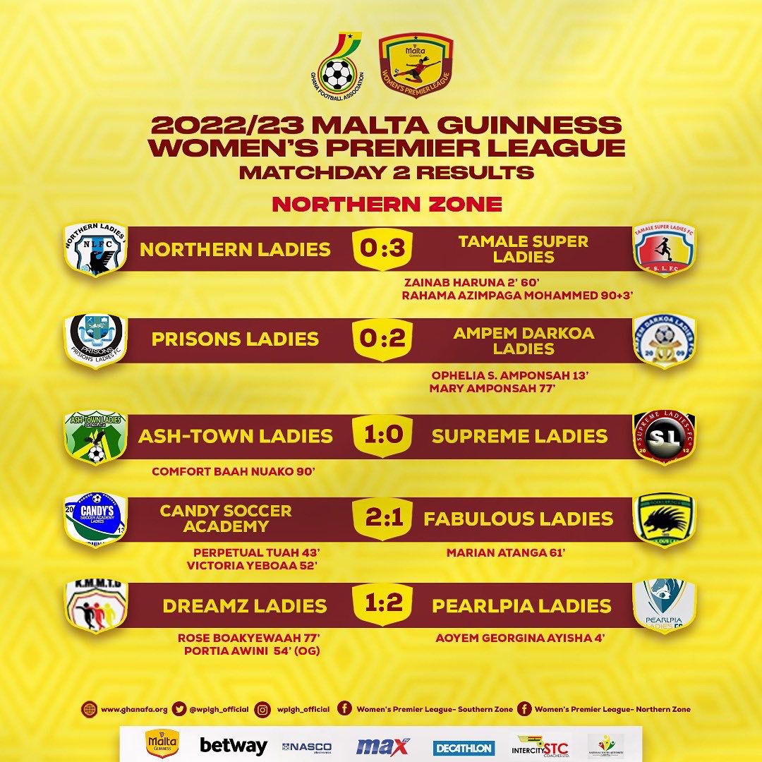 DeMaestroGh's tweet photo. Tamale Super Ladies, Ampem Darkoa Ladies and Pearlpia Ladies won on the road; Ashtown Ladies and Candy Soccer Academy won at home as we wrap up the Northern Zone Match Day two.
#MaltaGuinnessWPL | #MGWPLwk2
#BetwayGh
#SheDidThat | #WPLUpdate https://t.co/7ifpvd6WXB