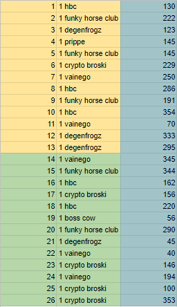 hamsterzbc's tweet photo. Hello Avax fam! 

Here are the lucky winners of our yesterday's Hamsterz Wheel! 

A lot of prizes! And a special Looney Town NFT to reward the people that were present at the moment of the wheel! 

Can't wait for next sunday! 

And the freemint is coming soon!👀🐹 https://t.co/ApxxMFvdhH