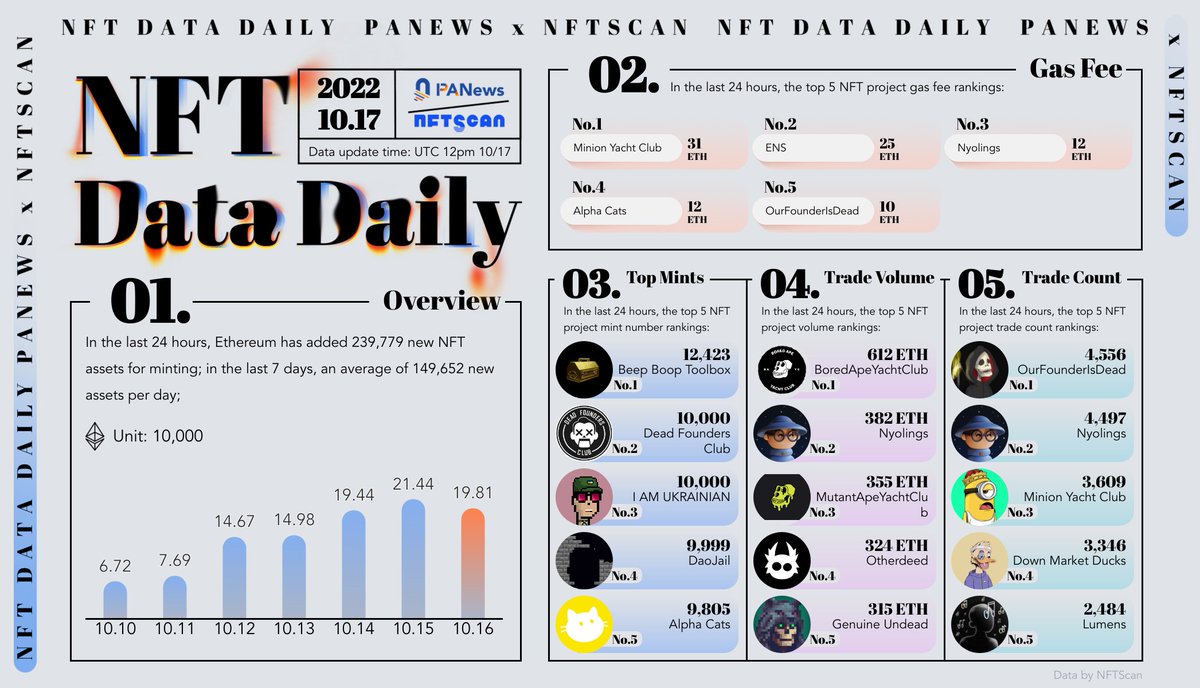 #NFTs #NFTCommunity #Ethereum 2022.10.17
<a href="/nftscan_com/">NFTScan</a> x <a href="/PANONYGroup/">PANONY</a> #NFTDataDaily

<a href="/MinionYachtClub/">Minion Yacht Club</a>
<a href="/Nyolings/">Nyolings</a>
@OurFounderDied
<a href="/AlphaCats_NFT/">Alpha Cats</a>
<a href="/BeepBoopBotz/">Beep Boop</a>
#IAMUKRAINIAN
<a href="/DeadFounders/">Dead Founders NFT</a>
<a href="/daojailgame/">DaoJail</a>
<a href="/GenuineUndead/">Genuine Undead</a>
<a href="/LumensNFT/">Lumens NFT</a>

data: nftscan.com