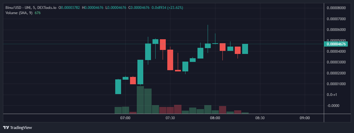 CryptoPeltz's tweet photo. Just aped $35K and looking like it may run. DYOR 
$BINU
@InuBrazil https://t.co/eBnWznNOoj
