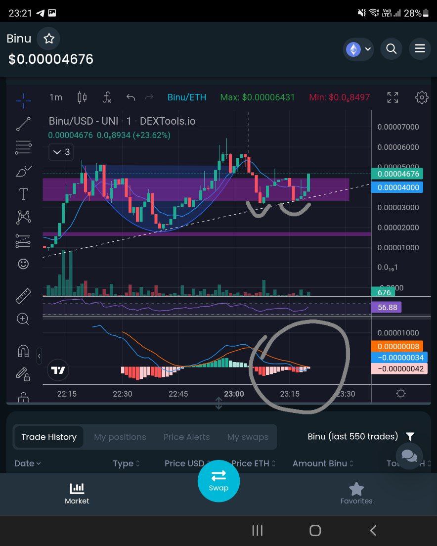 InuBrazil's tweet photo. Charts looking sexy as F@*&amp; ! 💃💃💃

Just SAMBA ALONG TO THE NEXT ATH ! 💣🔥💣🔥

#BrazilINU #BINU #WorldcupINU #Worldcup2022 https://t.co/M3ZfgMxlei