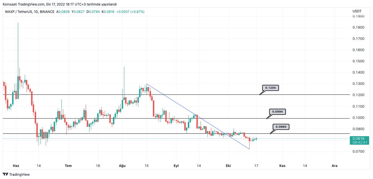 $waxp her piyasa koşulunda takibimde olan bir coin. Benim için çok önemli. 0.0860 kırılımı bekleyeceğim. Spot yatırım için ideal bir proje.