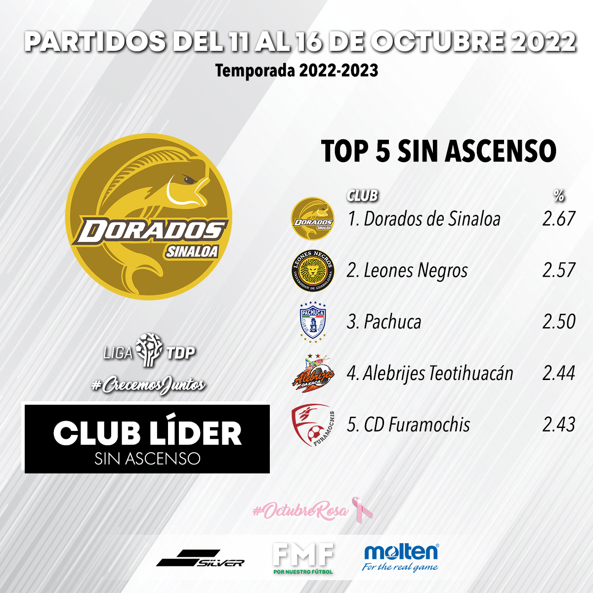 ¡QUE LEVANTEN LA MANO LOS LÍDERES 🙌!

Después de una jornada intensa con 118 partidos disputados durante la semana pasada, estos son los mejores equipos:

Nacional y Zona A: Artesanos Metepec FC 👨‍🎨

Líder Zona B: <a href="/DiablosTesistan/">Diablos Tesistan</a> 😈

Sin Ascenso: <a href="/Dorados/">Dorados</a> 🐠

#CrecemosJuntos