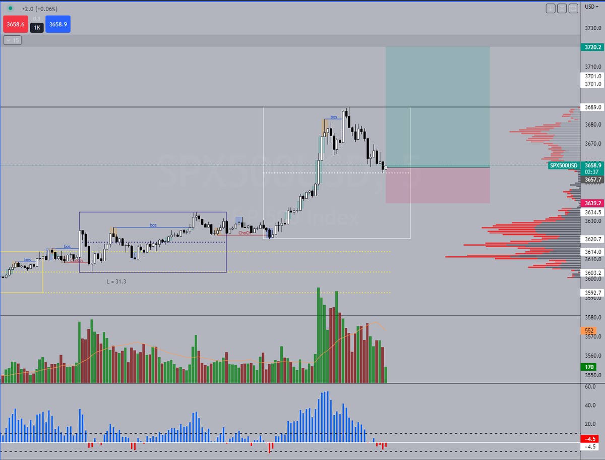r45Mu5's tweet photo. #SPX $SPX took it's time. Entry on the 50% pullback of NY range into imbalance, targeting previous weekly high #RangeBoxes https://t.co/fVvuwJAzYp