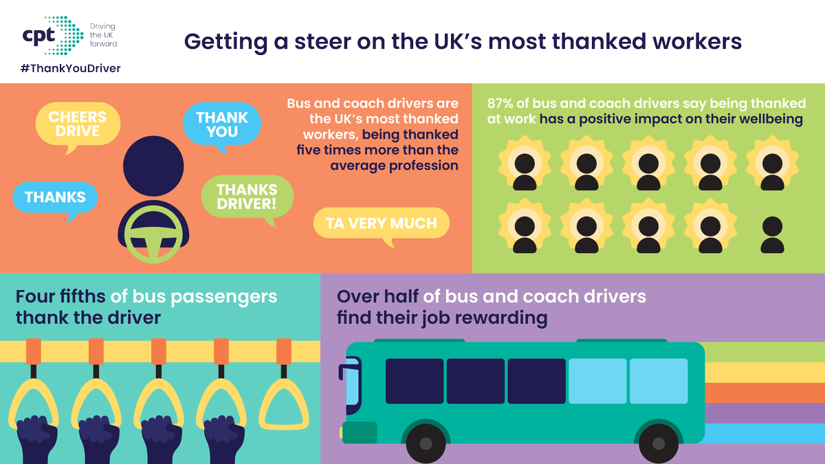 CPT_UK's tweet photo. According to our new research, being a bus and coach driver is the most thanked profession in the UK. The research forms part of CPT’s recruitment campaign launching today. Visit https://t.co/LtnFgia639 for more information #ThankYouDriver #CheersDrive https://t.co/aQR0U23JPZ