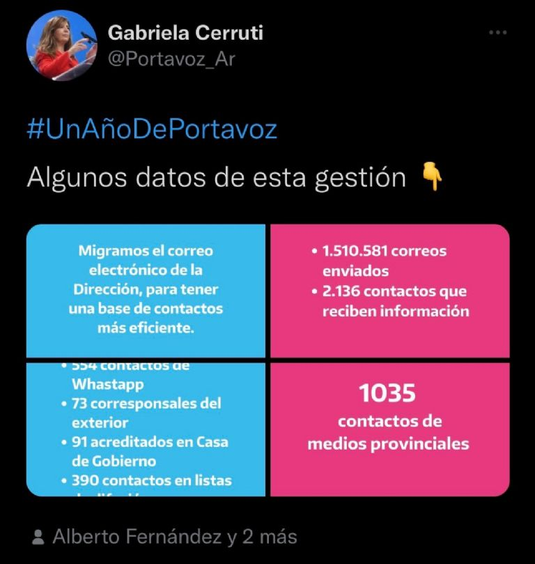 funesbeto's tweet photo. Un informe sobre su papel en el primer año, un papelón de Gabriela Cerruti como vocifera del prescindente Alberto Fernández, pero ante las críticas decidió borrarlo a las pocas horas. #CeroGestion https://t.co/uUnmKvryGC