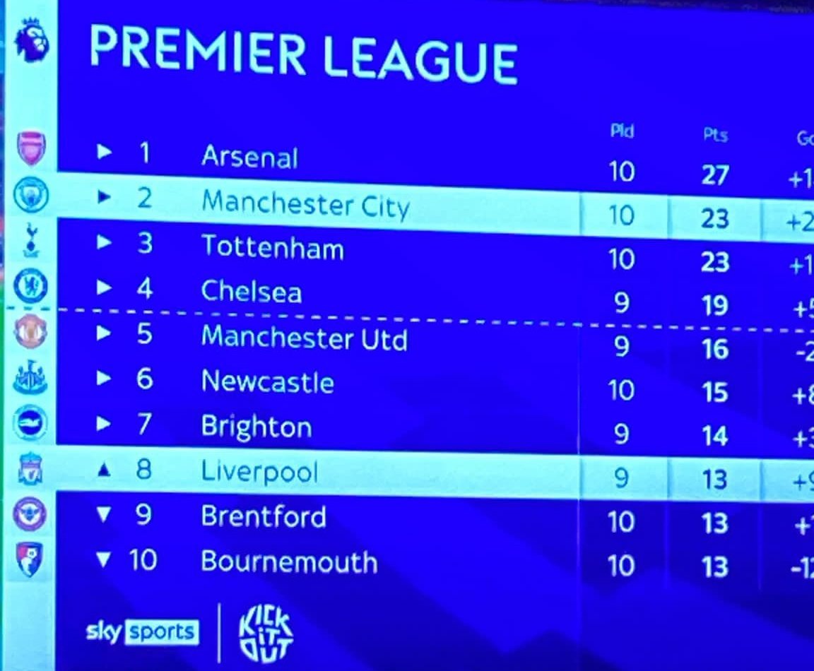 SkySports really changed their "Top 11" to the usual "Top 10" once Liverpool made it in

This is so shamelessly blatant 😭😭