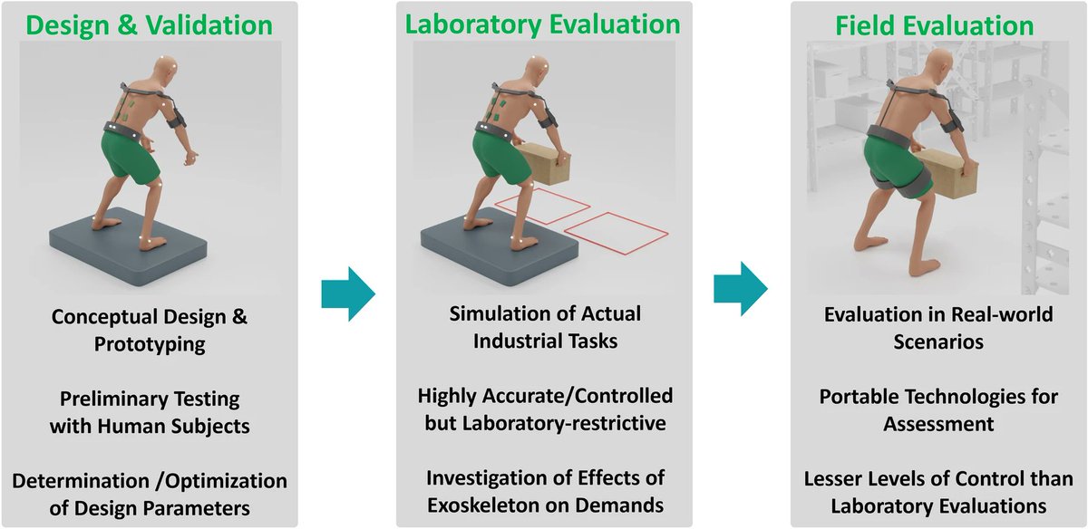 ABMEjournal's tweet photo. A Systematic Review on Evaluation Strategies for Field Assessment of Upper-Body Industrial Exoskeletons: Current Practices and Future Trends @RITtigers @rit_ise @BIDMChealth @harvardmed @BMESociety @SpringerNature 

Link: https://t.co/LSCZhWR0M5 https://t.co/TVxNj5gkXR