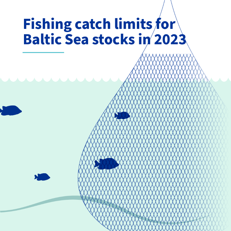 EUCouncil's tweet photo. EU ministers have agreed on 2023 catch limits for Baltic Sea fish stocks:
⬇️ decreases for stocks of Bothnia and Riga Gulfs herring and for sprat
➡️ only bycatches possible for cod
⬆️ increases for Central Baltic herring and plaice stocks
#AGRIFISH
