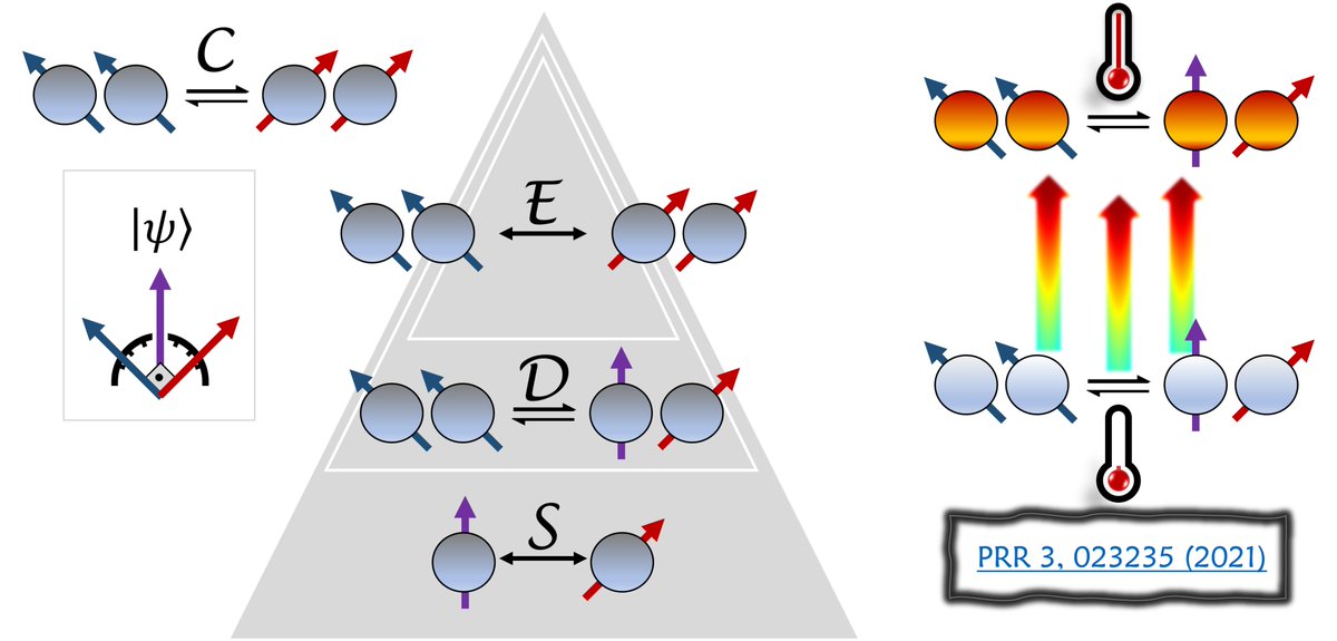 Curious about the quantumness of the correlations possessed by molecules within their chemical bonds? Checkout our new paper published in <a href="/NJPhysics/">New Journal of Physics</a> as a fast-track communication: iopscience.iop.org/article/10.108…