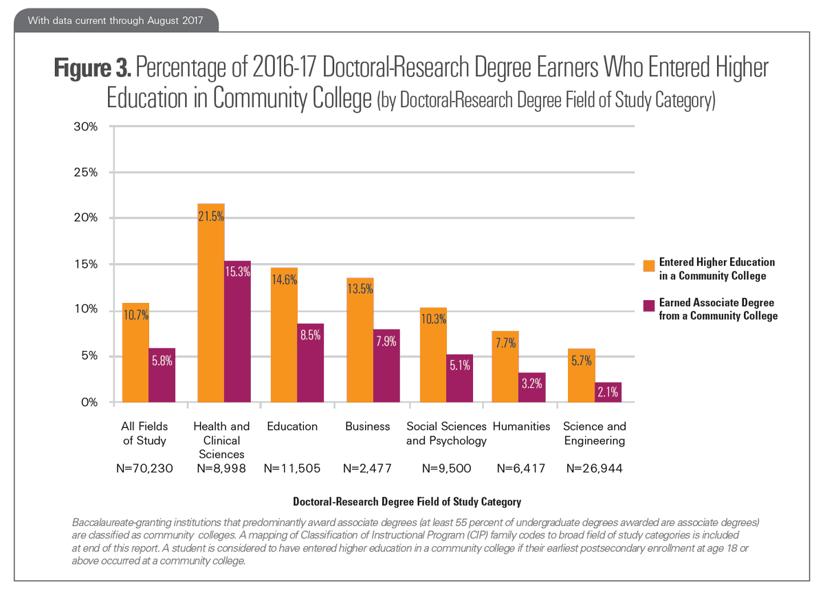 📢Half (!) of bachelor's degree earners have taken some community college coursework 💫1 in 5 masters degree earners started at a #comm_college 🎆1 in 10 PhDs started at a CC That's a lotta transfers. Happy #TransferStudentWeek everyone!