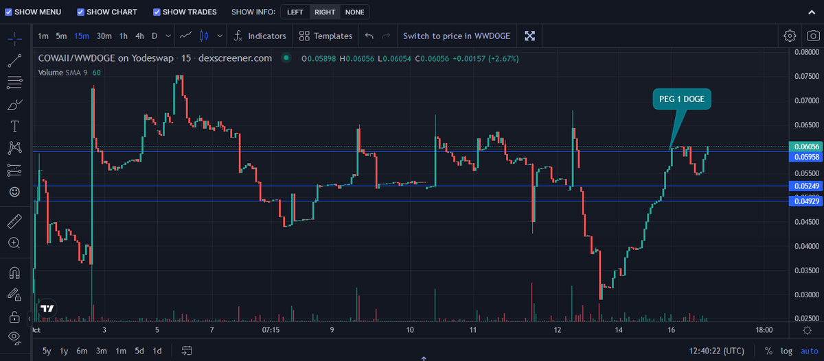 CoinSurveyor's tweet photo. #COWAII @CowaiiTomb above peg and first print a little over 3 hours. 

7% Daily print. 67% of $Milk locked in Dairy and another 19% locked forever in nodes.  38% of $Cowaii permanently locked in nodes

#Dogechain #Dogechainfamily you are missing out. 

@Yodeswap https://t.co/h3tPZAJODT