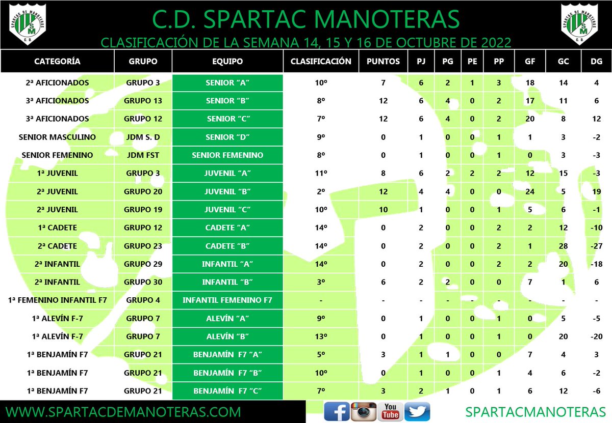 CDSpartacM's tweet photo. RESULTADOS Y CLASIFICACIÓN DE LOS NUESTROS ESTA SEMANA #VamosSpartac https://t.co/px9mkNY3E9